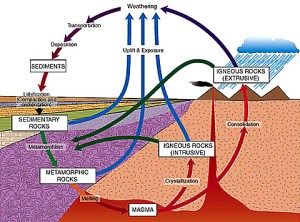 Rock Cycle