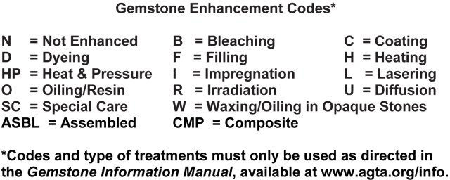 AGTA Gemstone Enhancement Chart